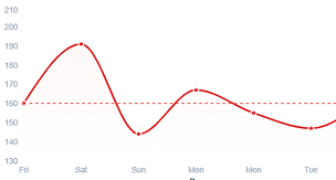 7-day BP trend with escalation point